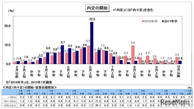 内定の開始