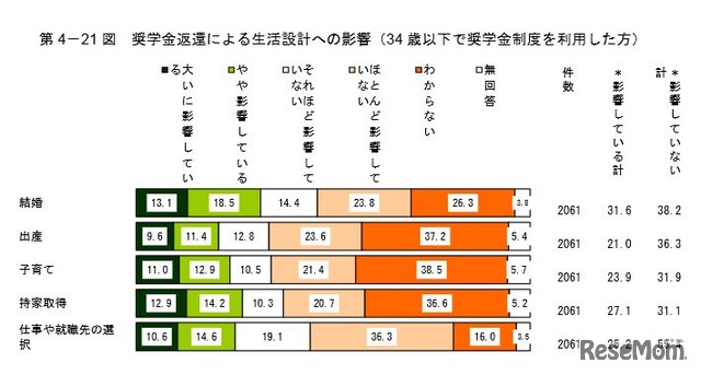 奨学金返還による生活設計への影響