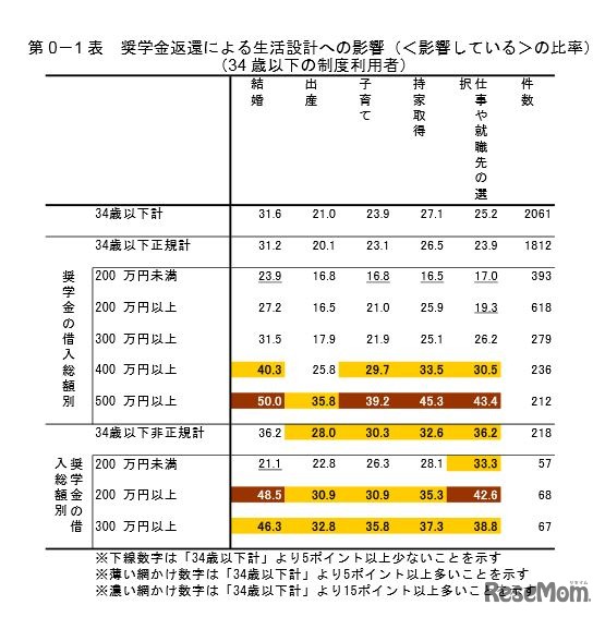 奨学金返還による生活設計への影響