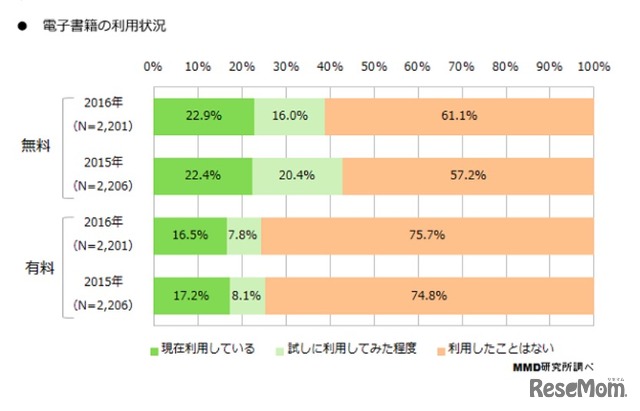 電子書籍の利用状況