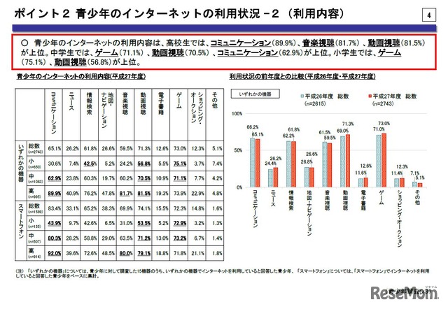 平成27年度「青少年のインターネット利用環境実態調査」　ポイント2　青少年のインターネットの利用状況2　（画像出典：内閣府　2016年2月26日発表資料）