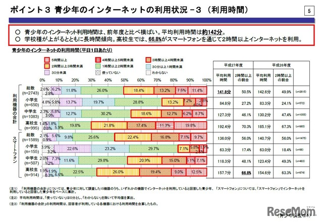 平成27年度「青少年のインターネット利用環境実態調査」　ポイント3　青少年のインターネットの利用状況3（利用時間）　（画像出典：内閣府　2016年2月26日発表資料）