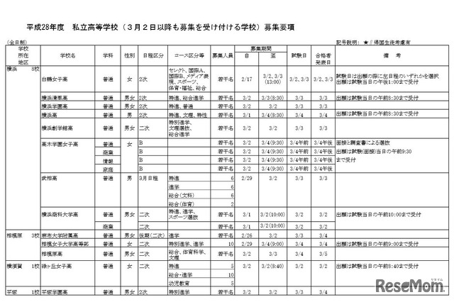 平成28年度私立高校（3月2日以降も募集を受け付ける学校）募集要項