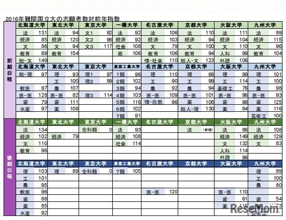 2016年 難関国立大学の志願者数対前年指数