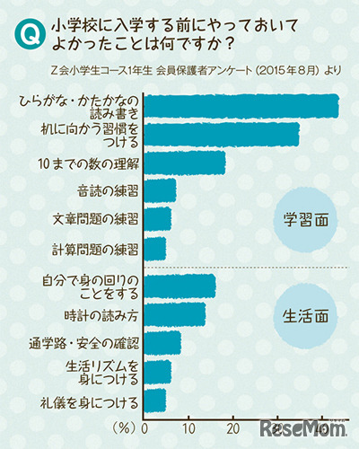 Z会小学生コース1年生の保護者を対象に行った「小学校に入学する前にやっておいてよかったこと」に関するアンケート