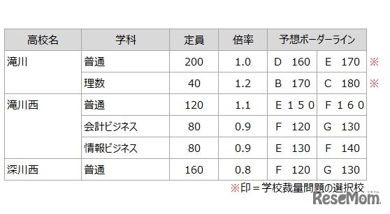 予想ボーダーライン（空知学区）（練成会グループ）