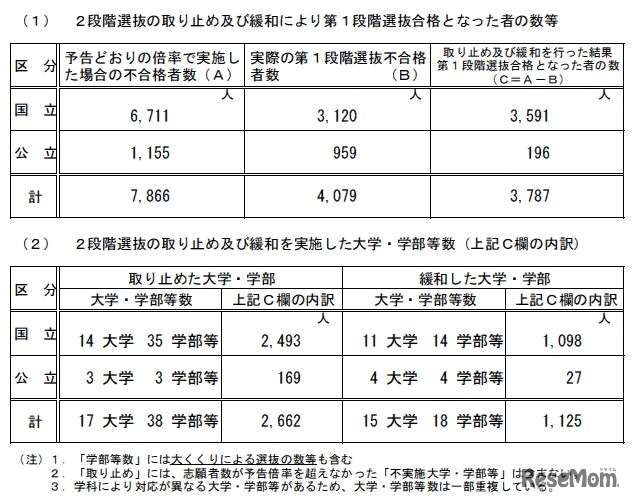 2段階選抜取り止めおよび緩和状況