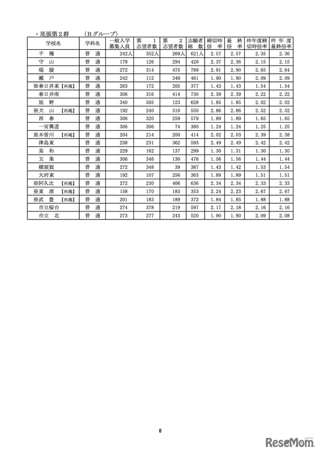 平成28年度愛知県公立高等学校（全日制課程）入学者選抜における志願変更後の志願者数（最終）について（愛知県教育委員会）