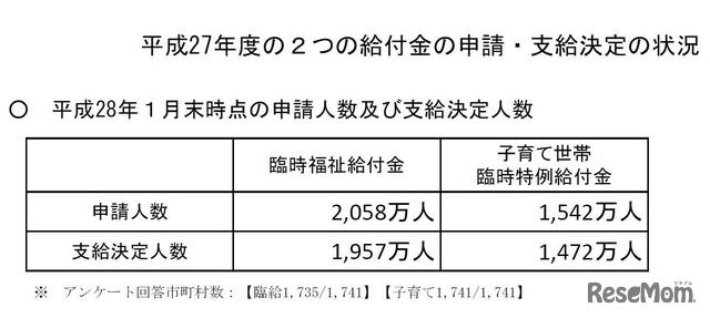 平成28年度1月末時点の申請人数・支給決定人数