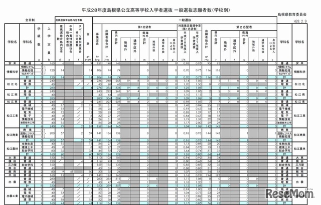 平成28年度島根県公立高等学校入学者選抜　学校別一般選抜志願者数一覧（一部）