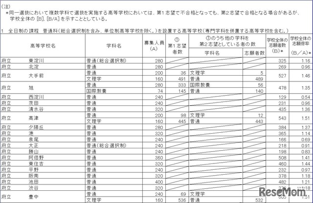 平成28年度　公立高等学校一般入学者選抜（全日制の課程）出願状況　全日制志願者学校別