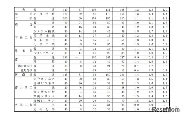 平成28年度山口県公立高等学校入学志願者数（平成28年2月25日午前10時締切り資料、一部）