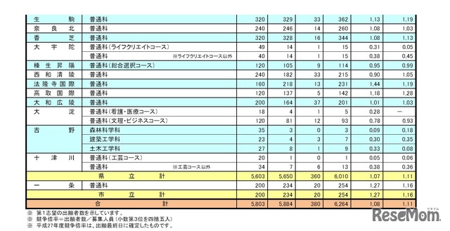 奈良県公立高校の一般選抜出願状況