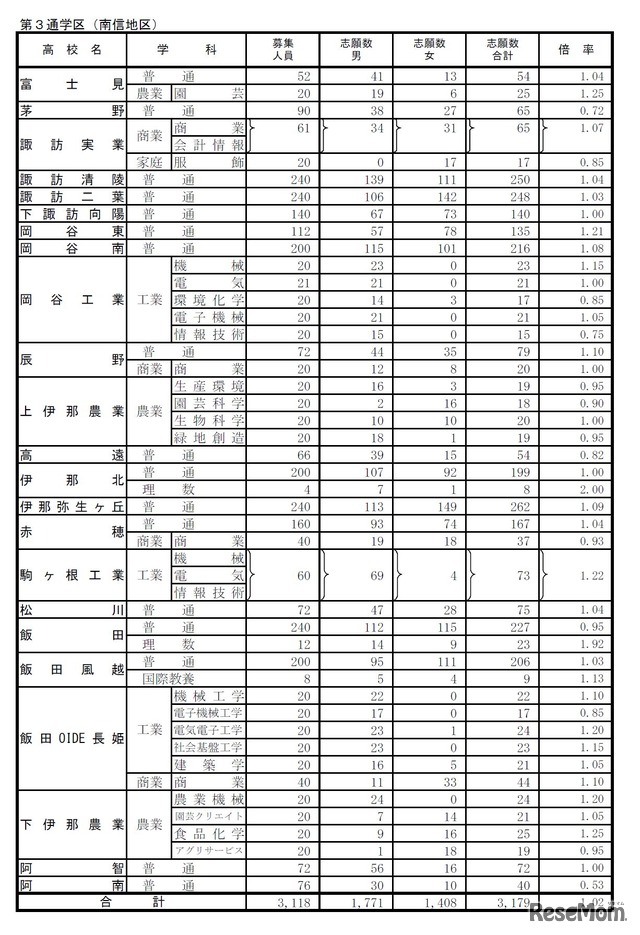 公立高等学校入学者後期選抜志願者数2（志望変更受付締切後の集計結果）