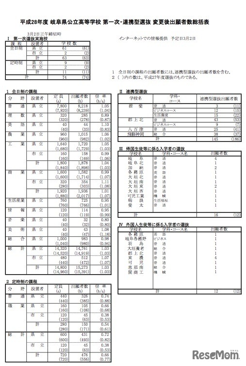 平成28年度岐阜県公立の変更後出願者数　総括表