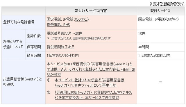 「災害用伝言ダイヤル（171）」の現行サービスと、18日から提供される新しいサービスとの変更点。携帯電話や050番号からも伝言の登録が可能になる（画像はプレスリリースより）