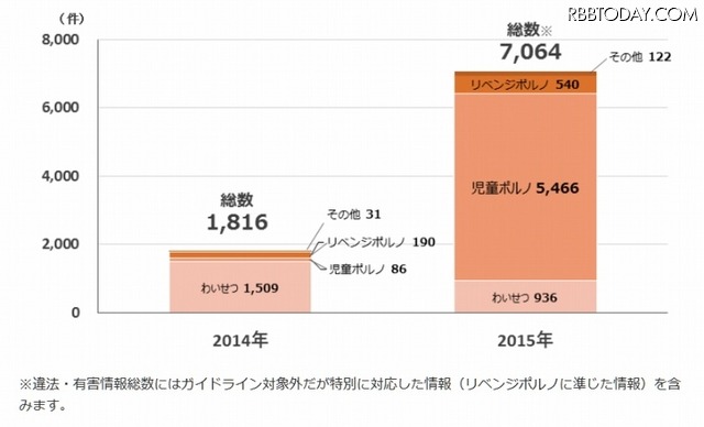 違法・有害情報内訳