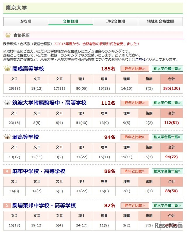 2015年の東京大学合格者ランキング