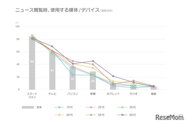 ニュース閲覧時に使用する媒体／デバイス（LINE調べ）