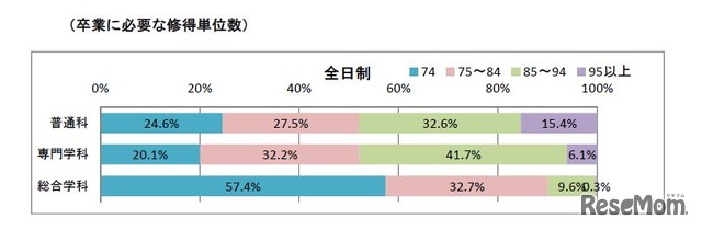 卒業に必要な修得単位数（全日制）