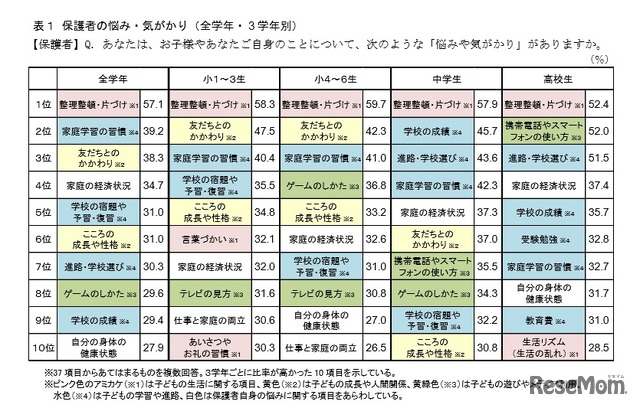 保護者の悩み・気がかり（全学年・3学年別）