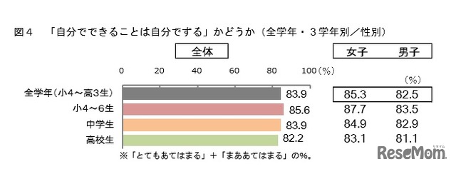 「自分でできることは自分でする」かどうか（全学年・3学年別／性別）