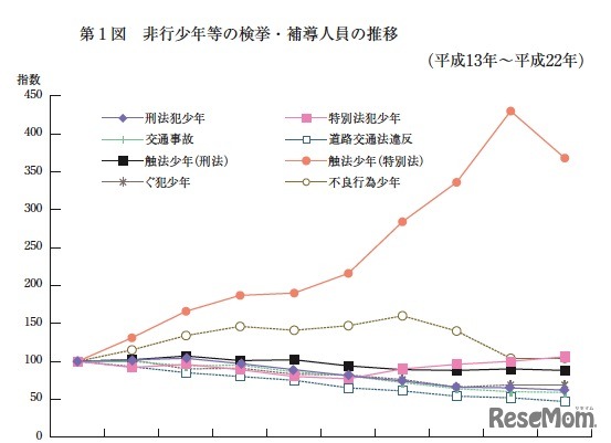 非行少年等の検挙・補導人員の推移（平成13年～平成22年）