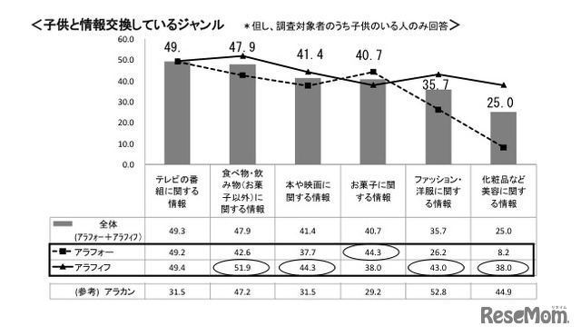 子どもと情報交換しているジャンル