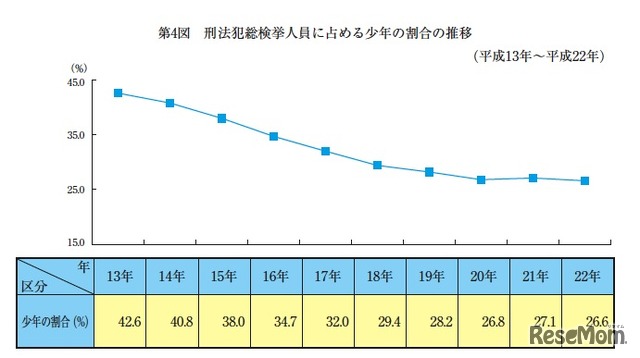 　刑法犯総検挙人員に占める少年の割合の推移（平成13年～平成22年）