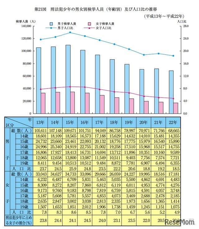 　刑法犯少年の男女別検挙人員（年齢別）及び人口比の推移（平成13年～平成22年）