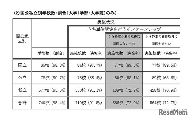 国公私立別学校数・割合