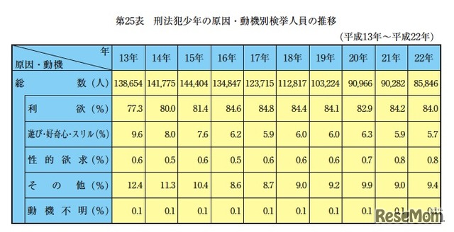 刑法犯少年の原因・動機別検挙人員の推移