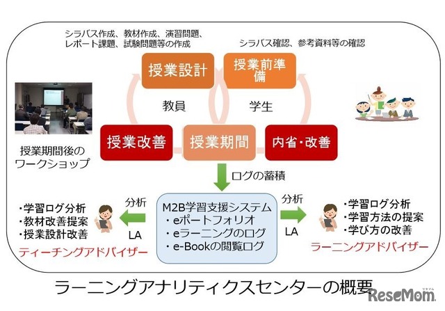 ラーニングアナリティクスセンターの概要