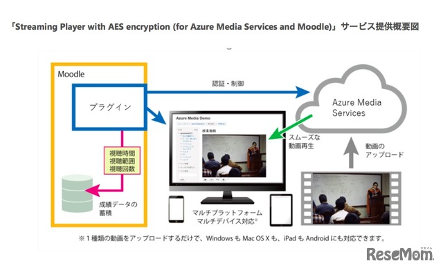 サービス提供概要図