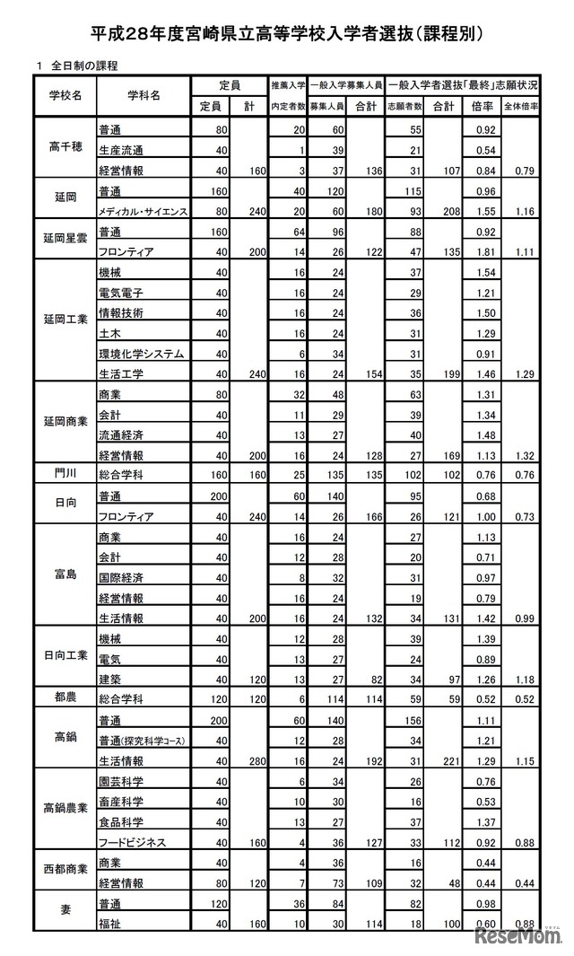 宮崎県の平成28年度県立高等学校入学者選抜　確定志願者数・倍率