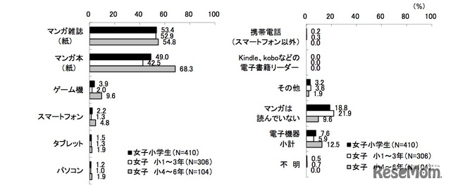 マンガの閲覧方法（KADOKAWA アスキー・メディアワークス調べ）