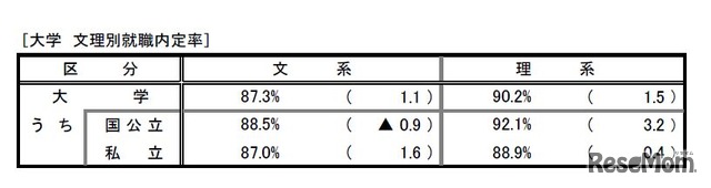 文理別就職内定率