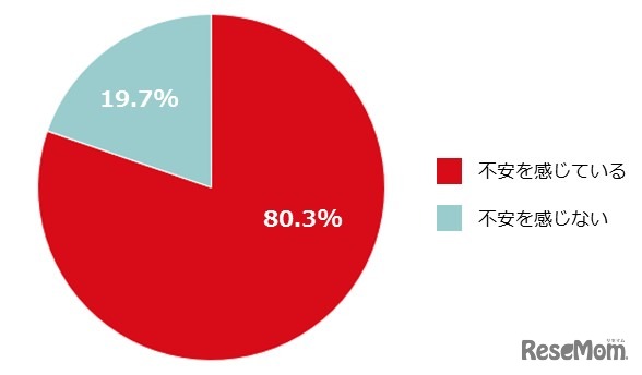 子どものスマホ利用に不安を感じるか