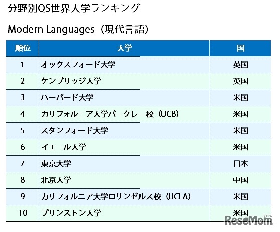 分野別QS世界大学ランキング2016　「Modern Languages（現代言語）」