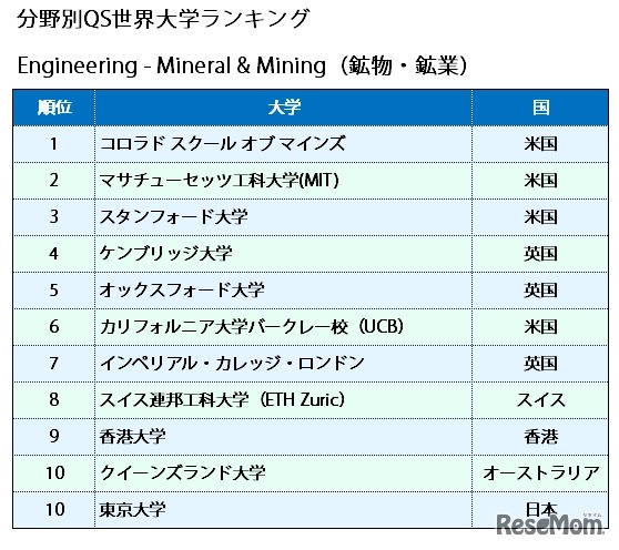 分野別QS世界大学ランキング2016　「Engineering-Mineral＆Mining（鉱物・鉱業）」