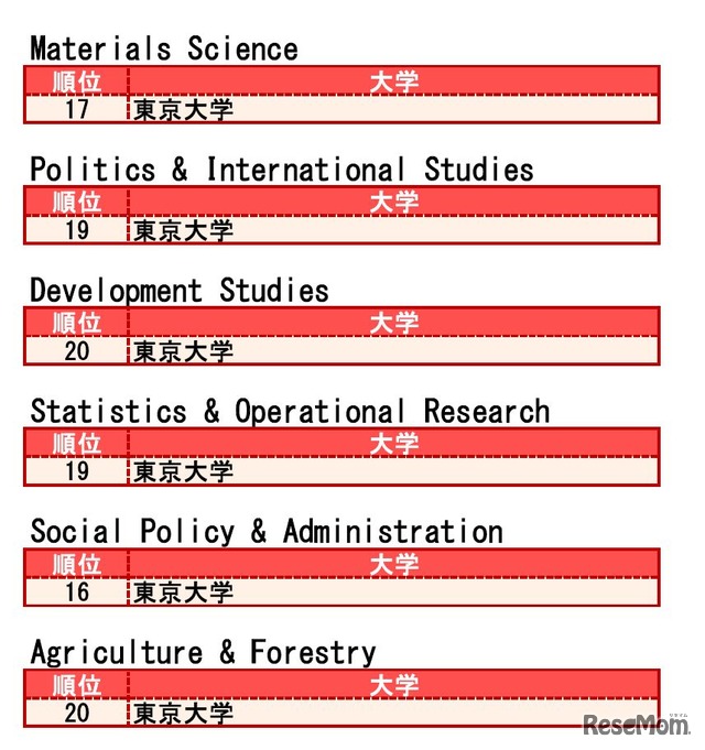 分野別QS世界大学ランキング2016　トップ20にランクインした国内大学一覧