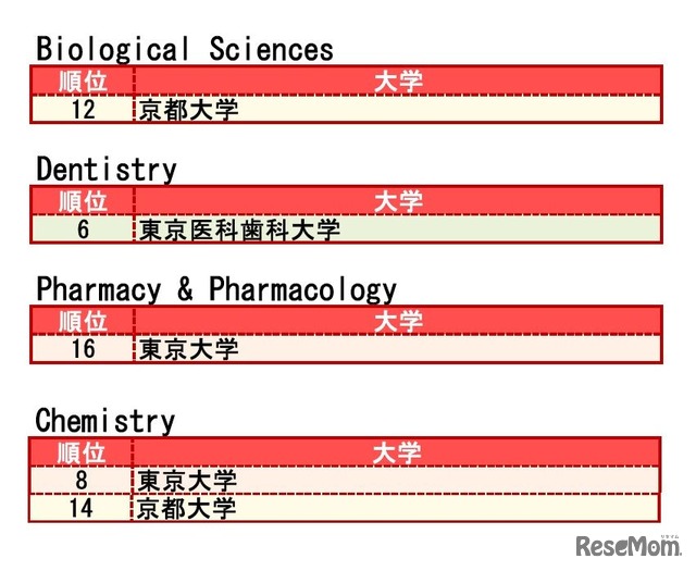 分野別QS世界大学ランキング2016　トップ20にランクインした国内大学一覧