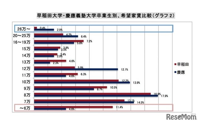 早稲田大学・慶應大学卒業生の希望家賃比較