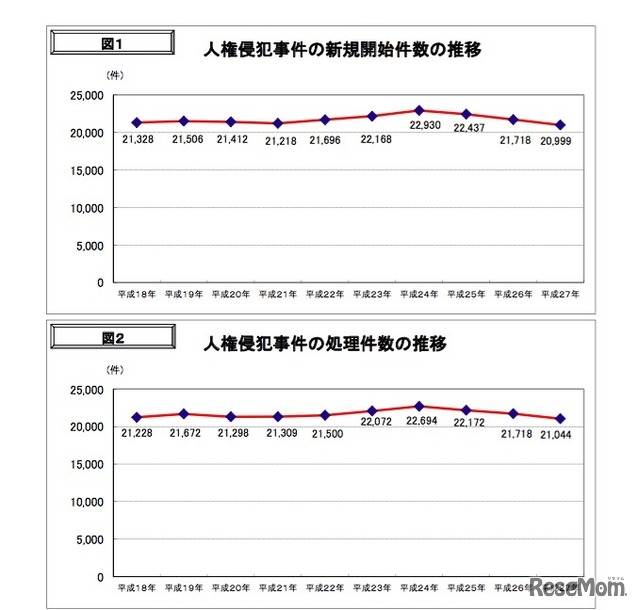 新規救済手続き開始件数と処理件数