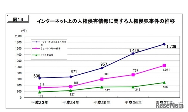 インターネット上の人権侵害情報に関する人権侵犯事件の推移