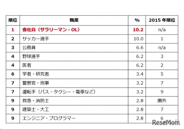 男子が将来つきたい仕事