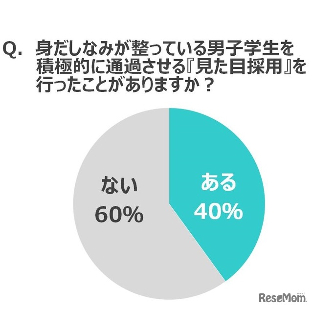 身だしなみが整っている男子学生を積極的に通過させる「見た目採用」を行ったことがあるか？