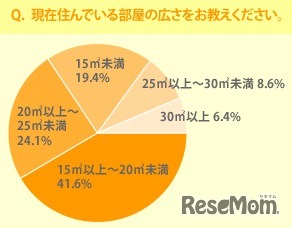 現在住んでいる部屋の広さをお教えください