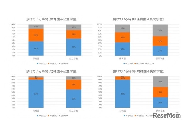 預けている時間の変化