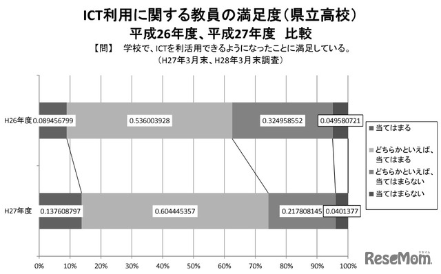 ICTを利用した授業の満足度・教員（平成26年度と平成27年度の比較）